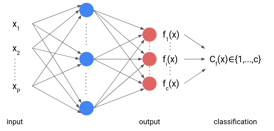 Classification based DNN